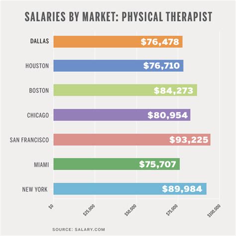 The average Physical Therapist (PT) salary in Iowa is $96,201 as of January 26, 2024, but the range typically falls between $88,101 and $104,501 . Salary ranges can vary widely depending on the city and many other important factors, including education, certifications, additional skills, the number of years you have spent in your profession.